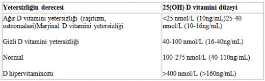 D Vitamini Normal Deerleri